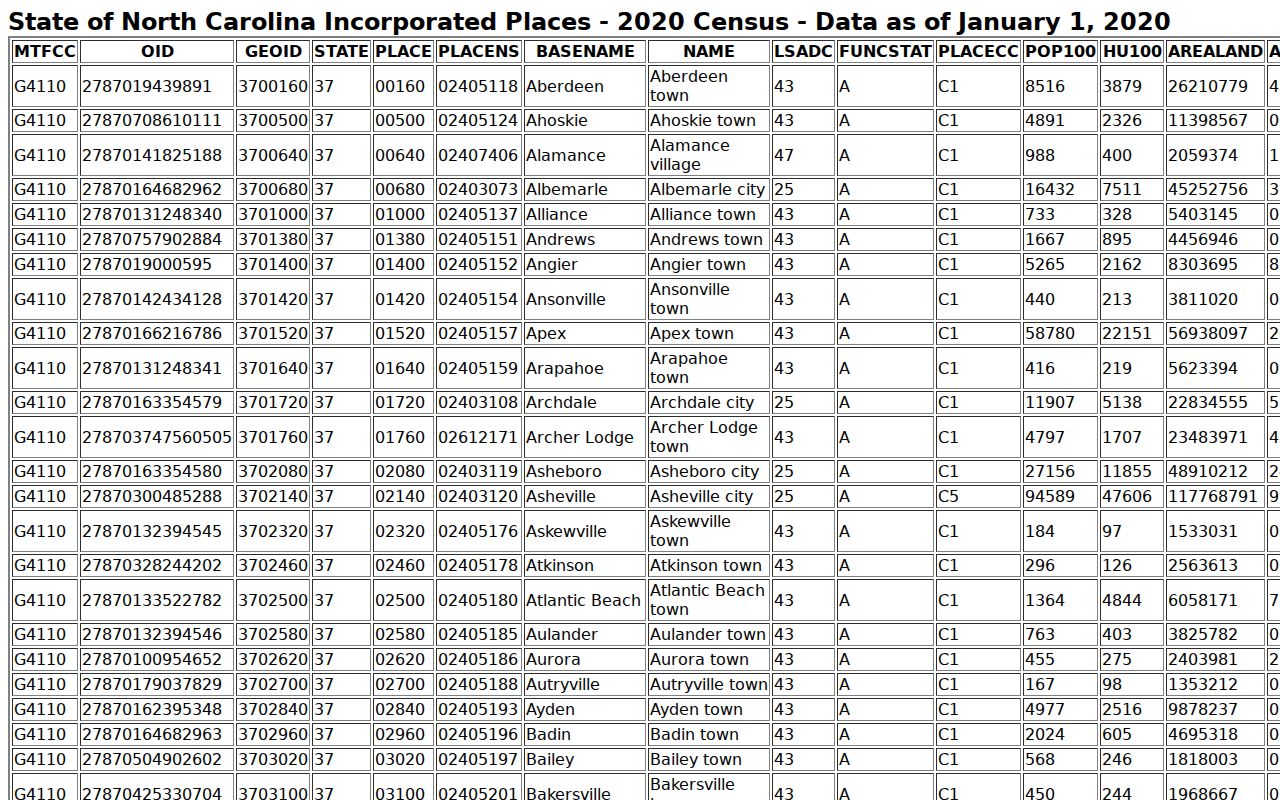 Columbia court docket city context from the Census incorporated-place table